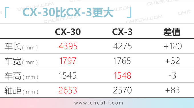马自达全新跨界SUV CX-30即将国产 替代CX-3-图3