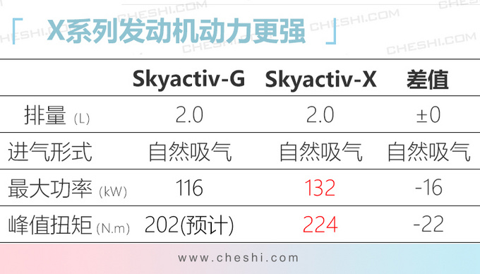 马自达全新跨界SUV CX-30即将国产 替代CX-3-图7