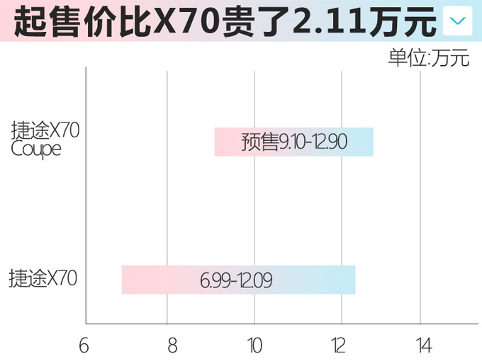 捷途X70 Coupe预售9.1万元起 一季度上市可定制-图2