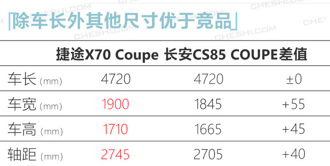 捷途X70 Coupe预售10.98万起 一季度上市可定制-图7