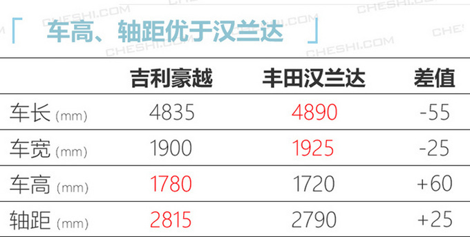吉利豪越大SUV内饰曝光 设计超新颖/供6座布局-图5