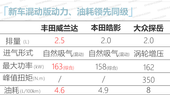 广汽丰田威兰达4月开售 能否挑战探岳/皓影-图7