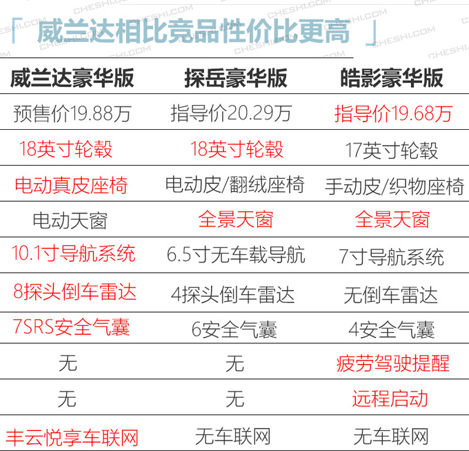 广汽丰田威兰达4月开售 能否挑战探岳/皓影-图11