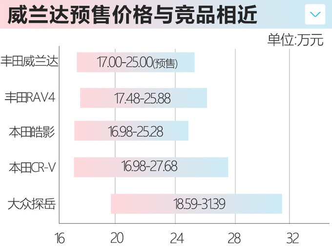 广汽丰田威兰达4月开售 能否挑战探岳/皓影-图8