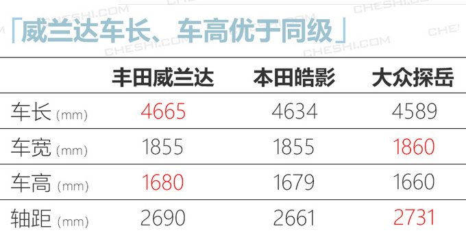 广汽丰田威兰达4月开售 能否挑战探岳/皓影-图5