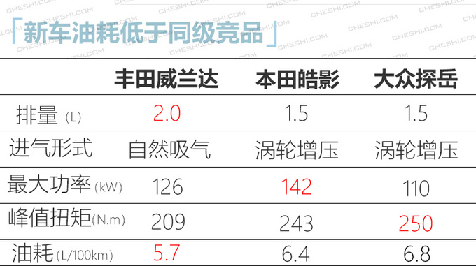 广汽丰田威兰达4月开售 能否挑战探岳/皓影-图6