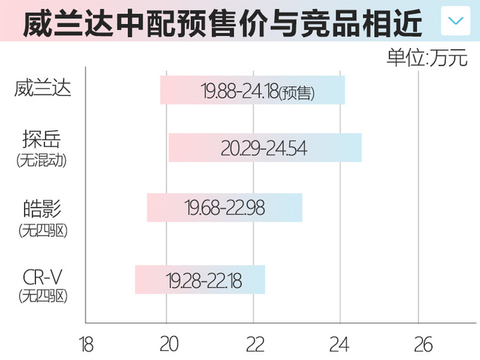 广汽丰田威兰达4月开售 能否挑战探岳/皓影-图9