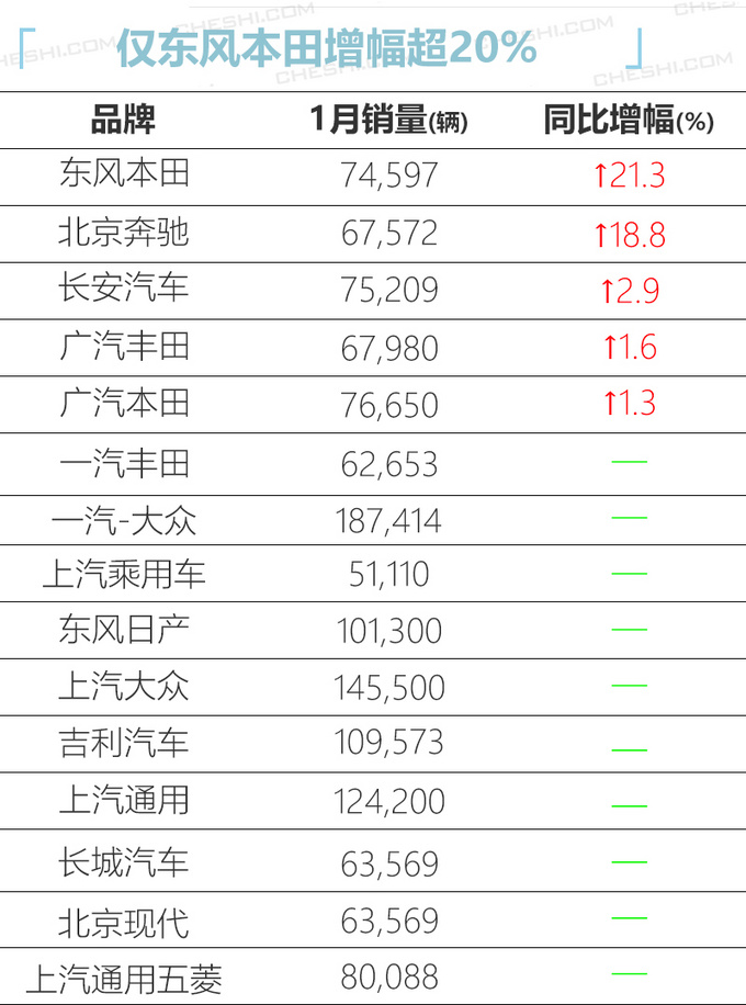 思域/C-RV销量大涨 东风本田1月增幅行业No.1-图1