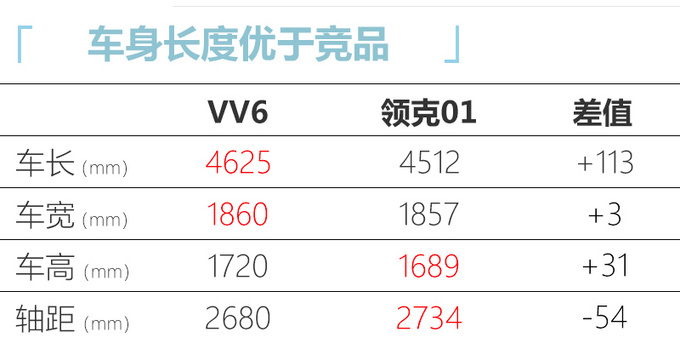 WEY新款VV6上市 xx.x万元起售 配置大幅升级-图1