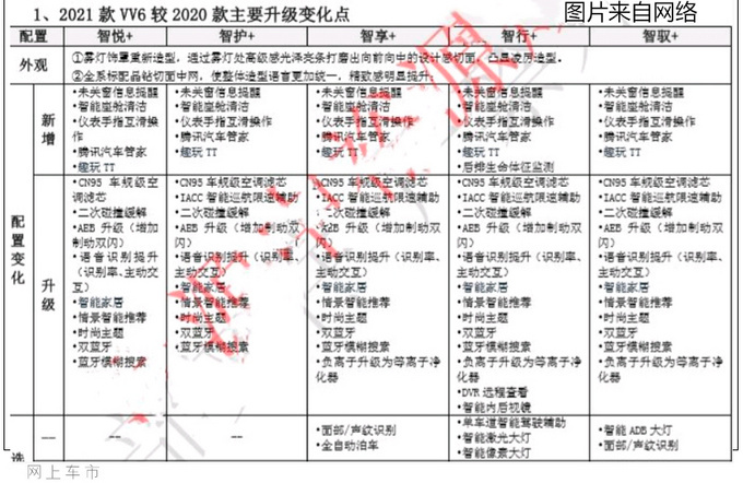WEY新款VV6上市 xx.x万元起售 配置大幅升级-图5