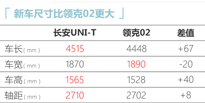 同级最强动力长安UNI-T轿跑SUV上市 万起售-图6