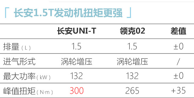 同级最强动力长安UNI-T轿跑SUV上市 万起售-图7